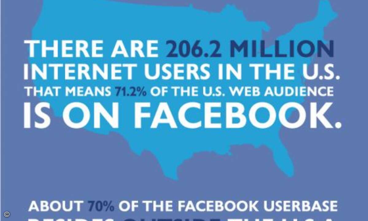 Das Facebook-Heimatland USA ist heute deutlich in der Minderheit