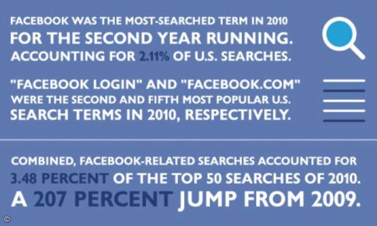Auch Google kommt am Facebook-Boom nicht mehr vorbei