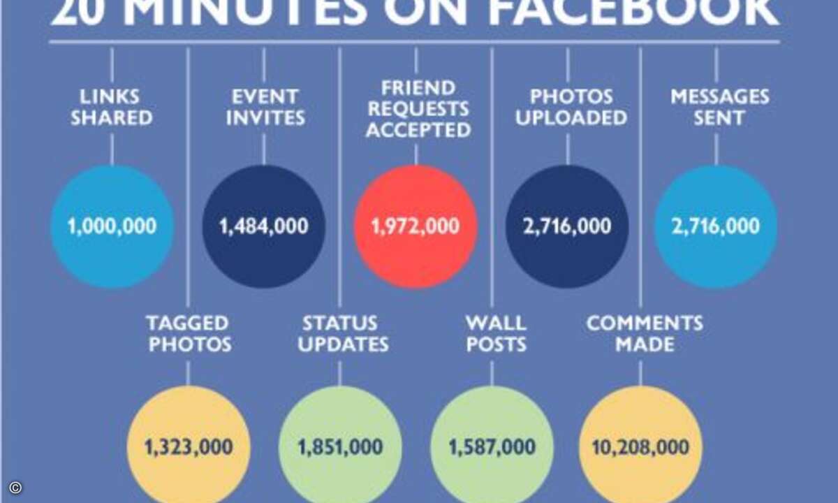 In 20 Minuten werden auf Facebook mehr als 20 Millionen Kommentare abgegeben - aber auch die Anzahl der versandten Kurznachrichten ist inzwischen beeindruckend hoch