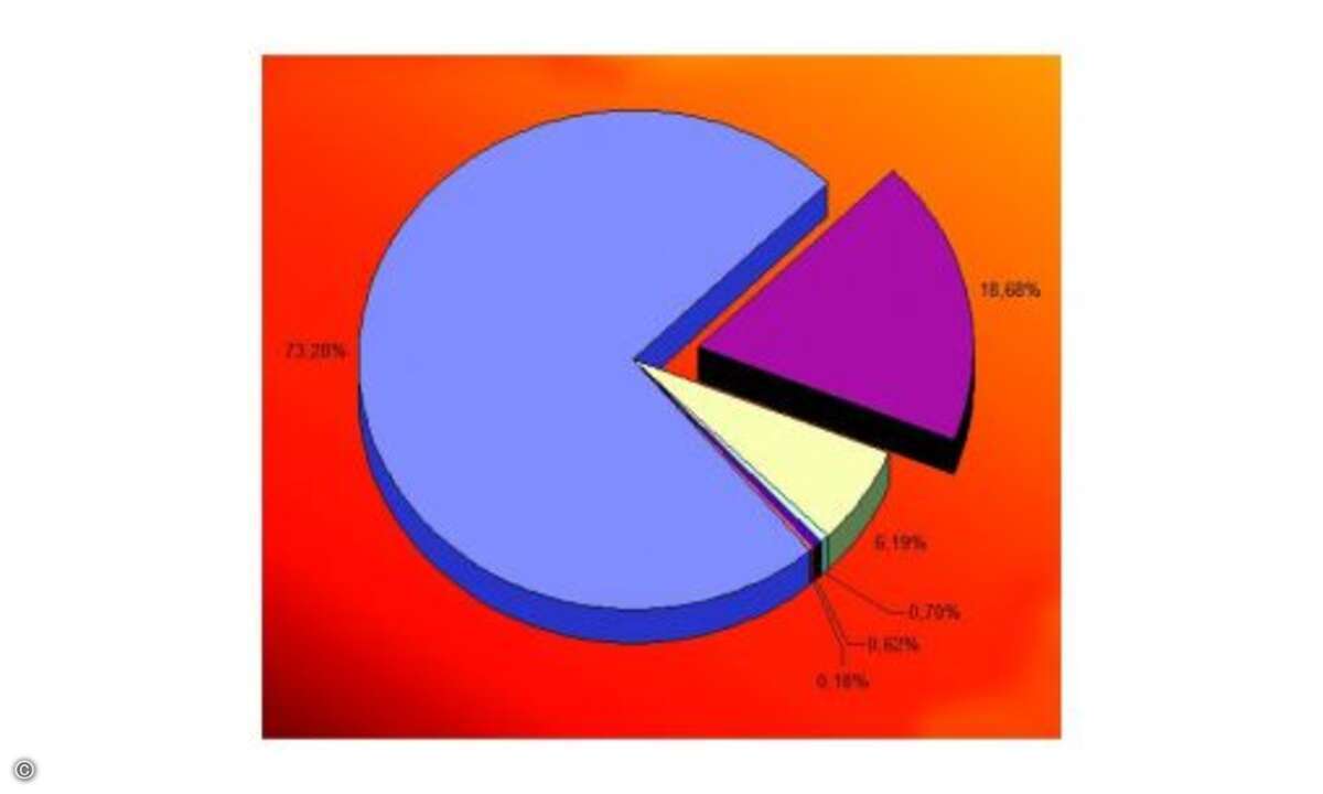 5. Schritt: Diagrammtitel bearbeiten  Um den Titel eines Diagramms zu formatieren, gehen Sie so vor:  Markieren Sie den Diagrammtitel, indem Sie ihn mit der Maus anklicken. Dass der Titel markiert ist, erkennen Sie daran, dass dieser nun mit einem gr
