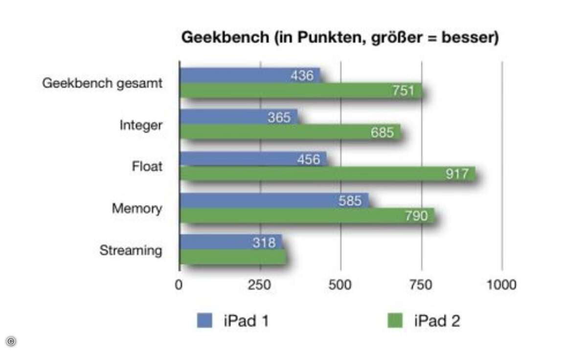 Der Geekbench misst getrennt die Leistung eines iOS-Gerät nach Ganzzahl-Arithmetik (Integer), Fließkommazahlen (Floating), Speicherdurchsatz (Memory) und Videodurchsatz (Streaming). Die Unterschiede zwischen iPad 1 und iPad 2 sind dabei recht deutlic
