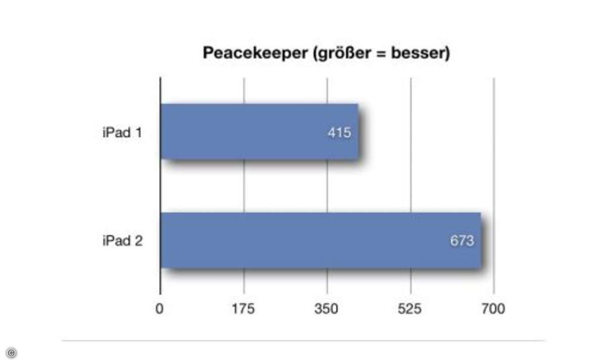 Auch beim Peacekeeper wird der Unterschied zwischen altem und neuen iPad klar: Das neue bringt ca. 50% mehr Leistung beim Webbrowsen.
