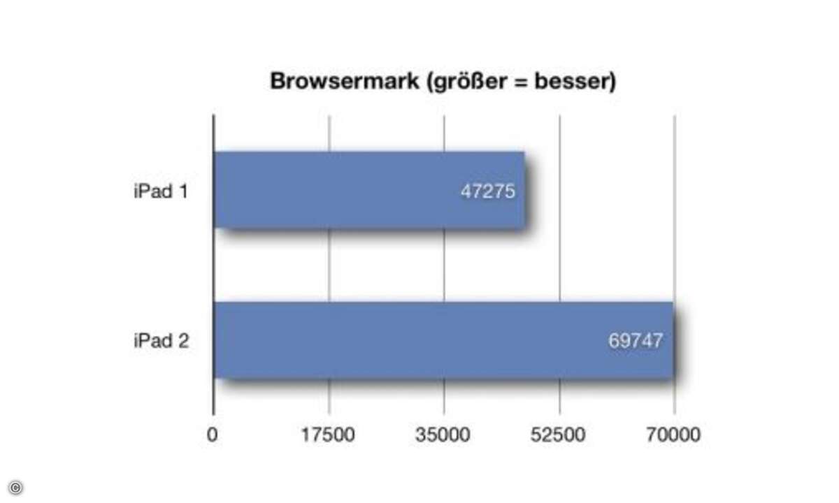 Der speziell für mobile Geräte entwickelte BrowserMark zeigt die Unterschiede der beiden iPad-Varianten deutlich.
