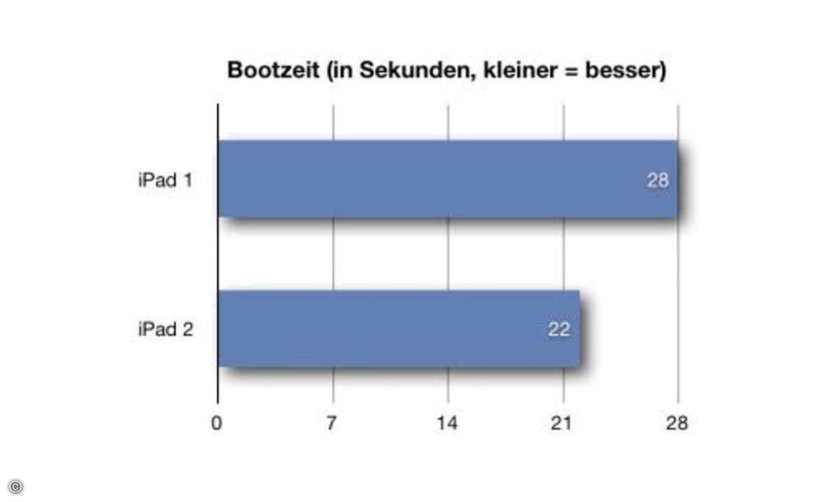 Die Zeit vom Drücken des Einschaltknopfes eines iPads bis zum Logon-Screen ist beim iPad 2 ca. 7 Sekunden kürzer