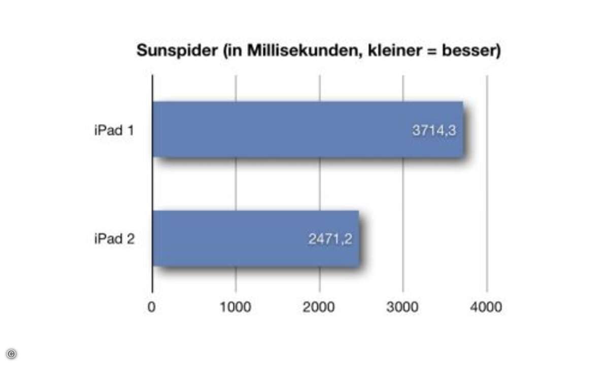 Der bekannte JavaScript-Test von Mozilla Sunspider ermittelt die Geschwindigkeit eines Webbrowsers beim Ausführen von JavaScript. Das ist vor allem bei allen Web-2.0-Anwendungen wichtig. Kleinere Werte markieren eine höhere Leistung.