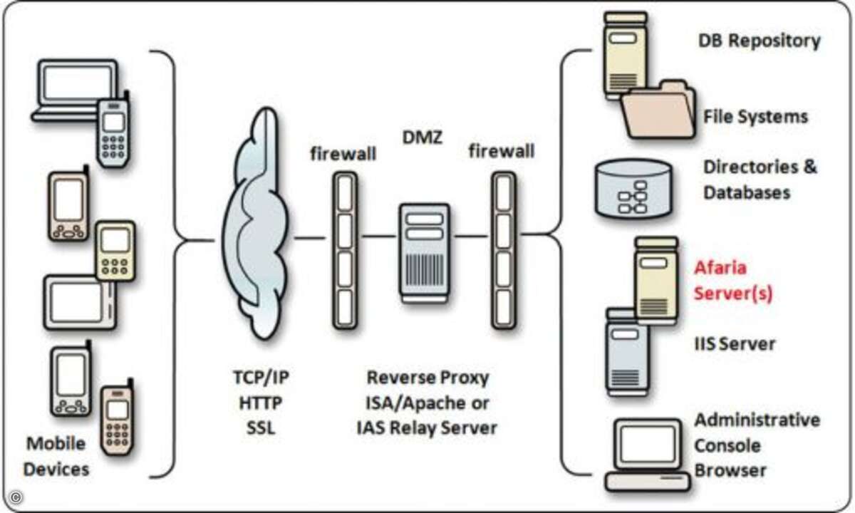 Sybase

Wie andere Businessanbieter setzt auch Sybase bei seiner Device-Management-Lösung Afaria auf ein selbst implementiertes Sicherheitskonzept.