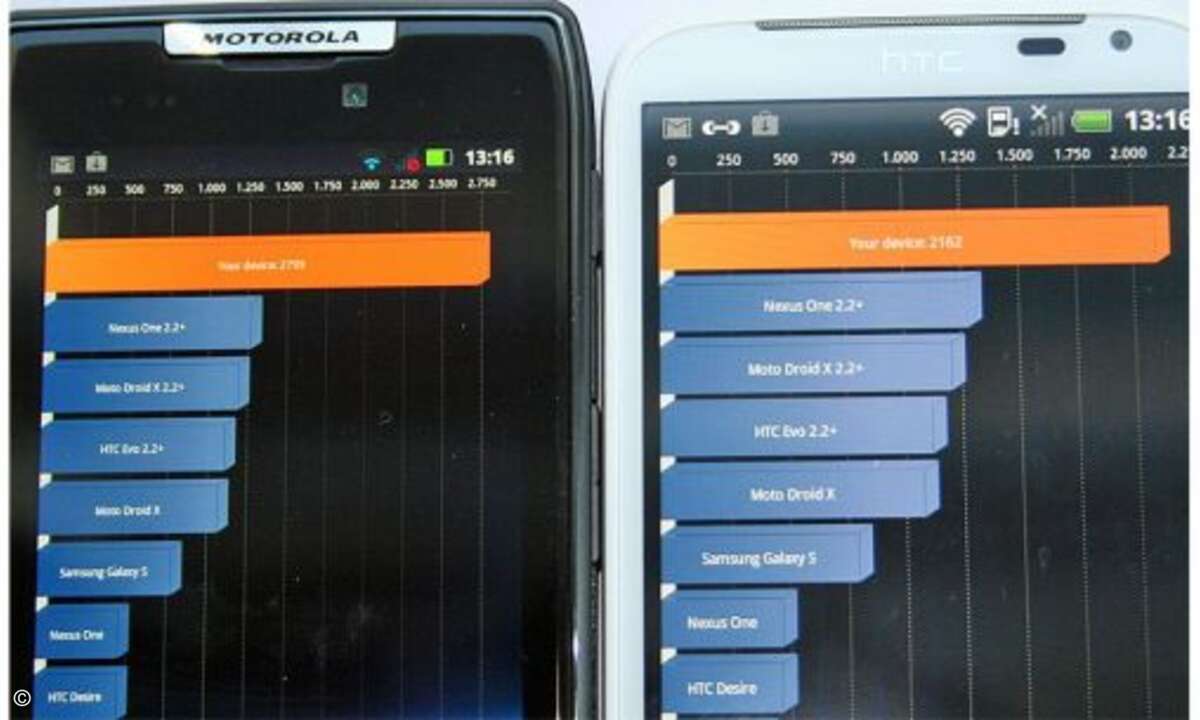 Prozessor
Dass die Dualcore-Technologie mehr Leistung liefert, zeigen die Ergebnisse des Quadrant-Benchmark: das RAZR liegt mit 2377 Punkten deutlich vor dem Sensation (2162 Punkte). Im Alltag spürt man diesen Unterschied allerdings kaum. Beide Ge
