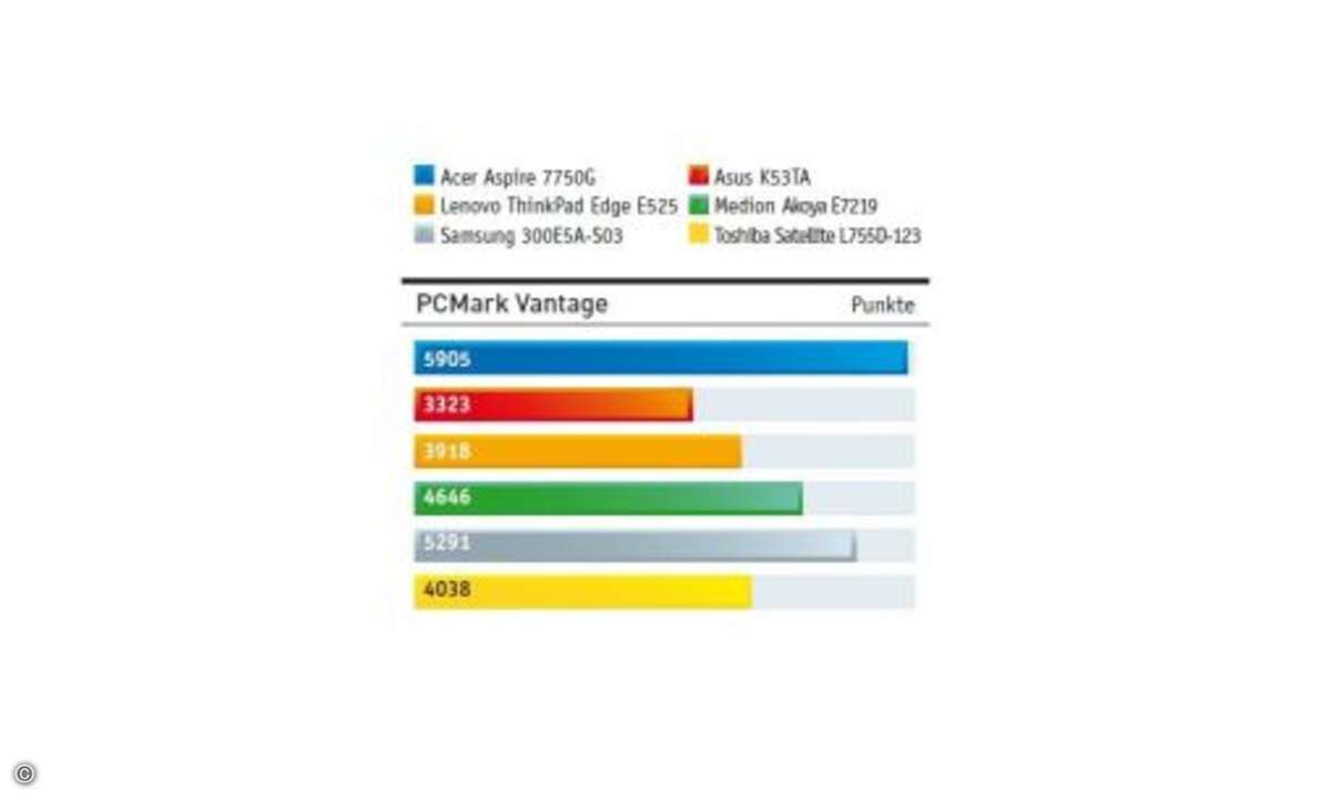 Bei der Rechenleistung haben auch die Notebooks mit AMD-Quad-Core-Prozessor keine Chance gegen die Intel-Dual-Core-Notebooks. Deutlich besser sieht es bei der 3D-Performance aus.
© Hersteller/Archiv