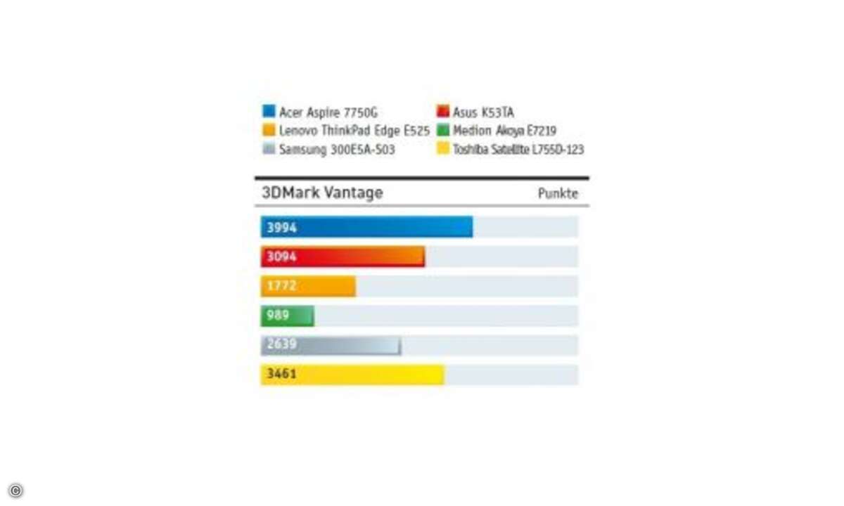 Bei der Rechenleistung haben auch die Notebooks mit AMD-Quad-Core-Prozessor keine Chance gegen die Intel-Dual-Core-Notebooks. Deutlich besser sieht es bei der 3D-Performance aus.
© Hersteller/Archiv