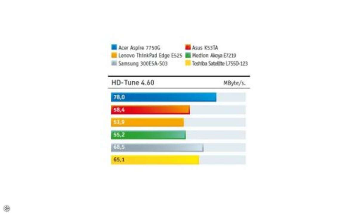Bei der Rechenleistung haben auch die Notebooks mit AMD-Quad-Core-Prozessor keine Chance gegen die Intel-Dual-Core-Notebooks. Deutlich besser sieht es bei der 3D-Performance aus.
© Hersteller/Archiv