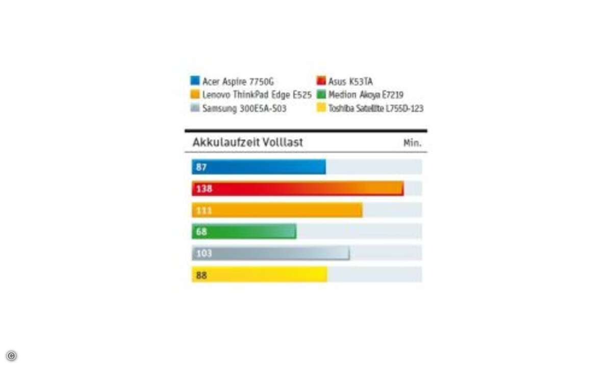Bei der Rechenleistung haben auch die Notebooks mit AMD-Quad-Core-Prozessor keine Chance gegen die Intel-Dual-Core-Notebooks. Deutlich besser sieht es bei der 3D-Performance aus.
© Hersteller/Archiv