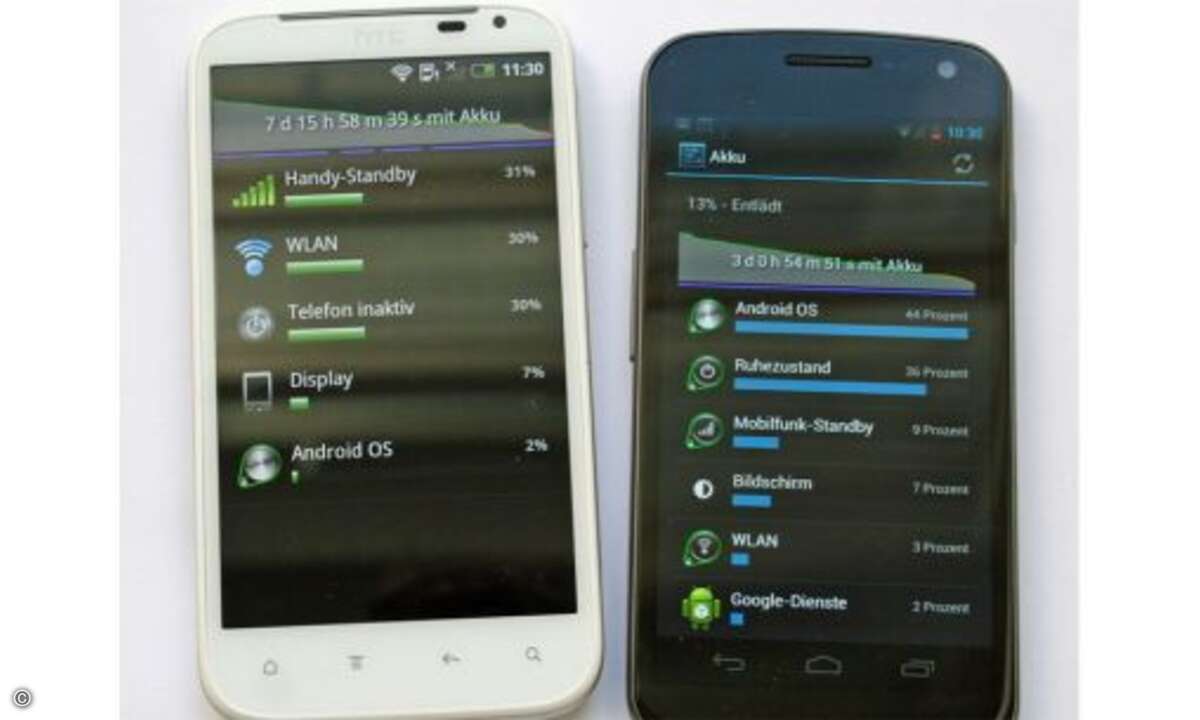 Akku Hier punktet das Nexus mit der stärkeren Batterie. Sie hat eine Kapazität von 1750 mAh, das Sensation XL hat nur 1600 mAh. Allerdings verbraucht das scharfe Nexus-Display auch deutlich mehr Energie. Wie lange die beiden Geräte mit einer vollen