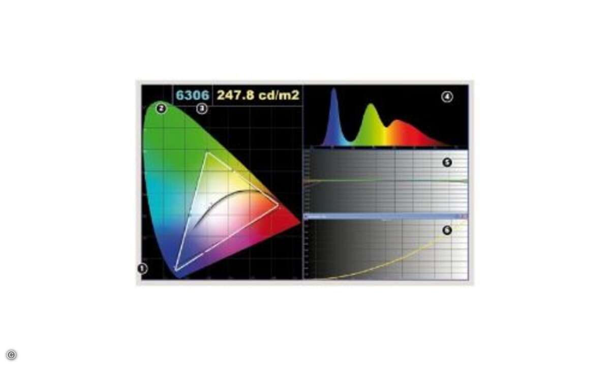 Obwohl das Mittelklasse-Modell von Sharp kein Quattron-Panel intus hat – diese LCD-Module verfügen über ein zusätzliches gelbes Pixel – lieferte er im Gelb sogar mehr als nötig. Rot und Blau orteten die Ingenieure ebenfalls deutlich außerhalb des Nor