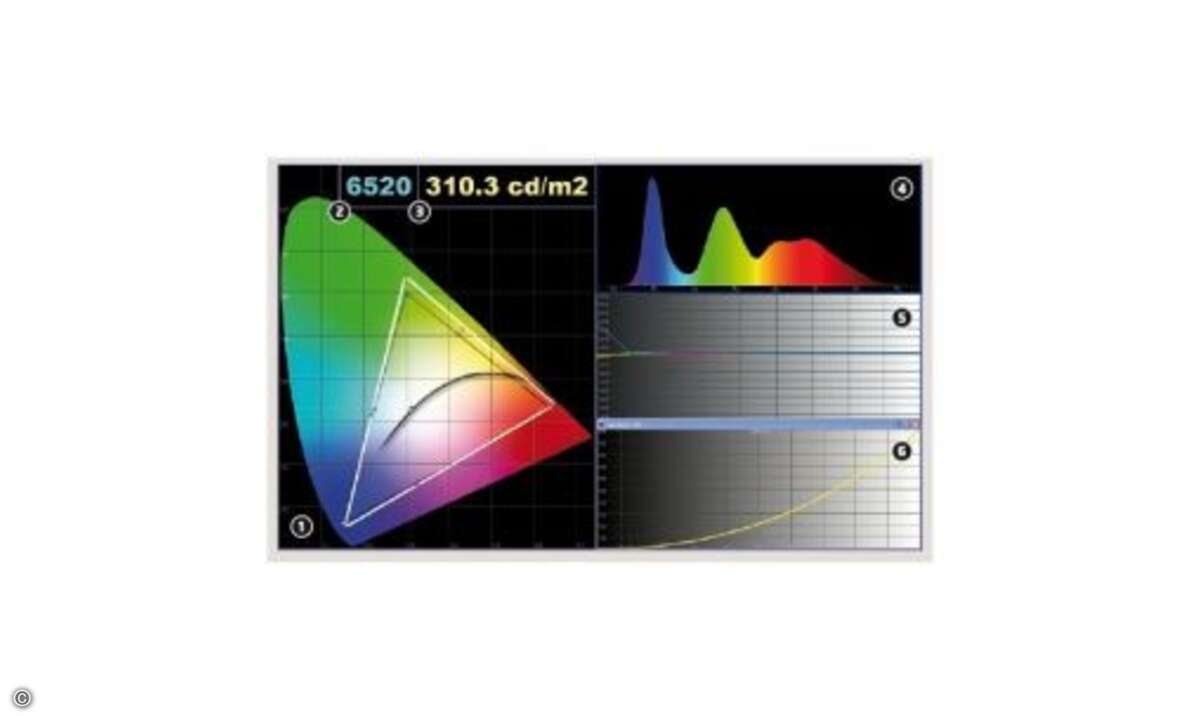 Obwohl das Mittelklasse-Modell von Sharp kein Quattron-Panel intus hat – diese LCD-Module verfügen über ein zusätzliches gelbes Pixel – lieferte er im Gelb sogar mehr als nötig. Rot und Blau orteten die Ingenieure ebenfalls deutlich außerhalb des Nor