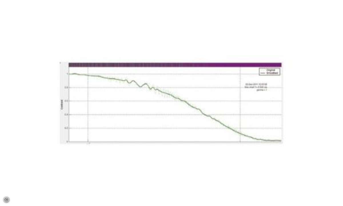 Im Vergleich zum Yamaha BD-A1010 fällt beim Pioneer eine minimal geringere Farbauflösung auf. Was das Chart nicht zeigt: Der BDP-LX55 bot im Sichttest das ruhigste Bild im Vergleich der vier Geräte – die Abstimmung ist unterm Strich eher Geschmackssa