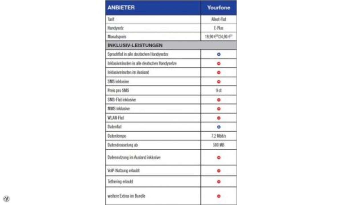 Fußnoten: 20) Bei 2-jähriger Laufzeit. 21) Ohne Laufzeit. © Connect