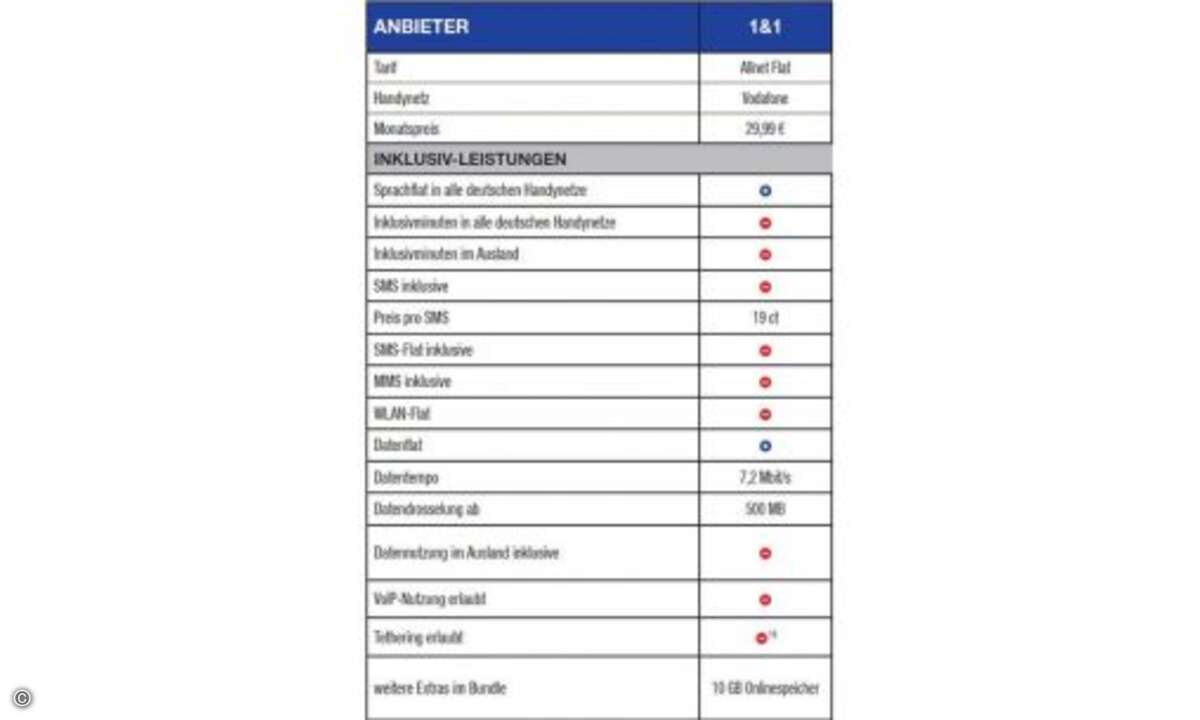 Fußnoten: 15) Nur beim Buchen eines zusätzlichen Datenpakets erlaubt. © Connect