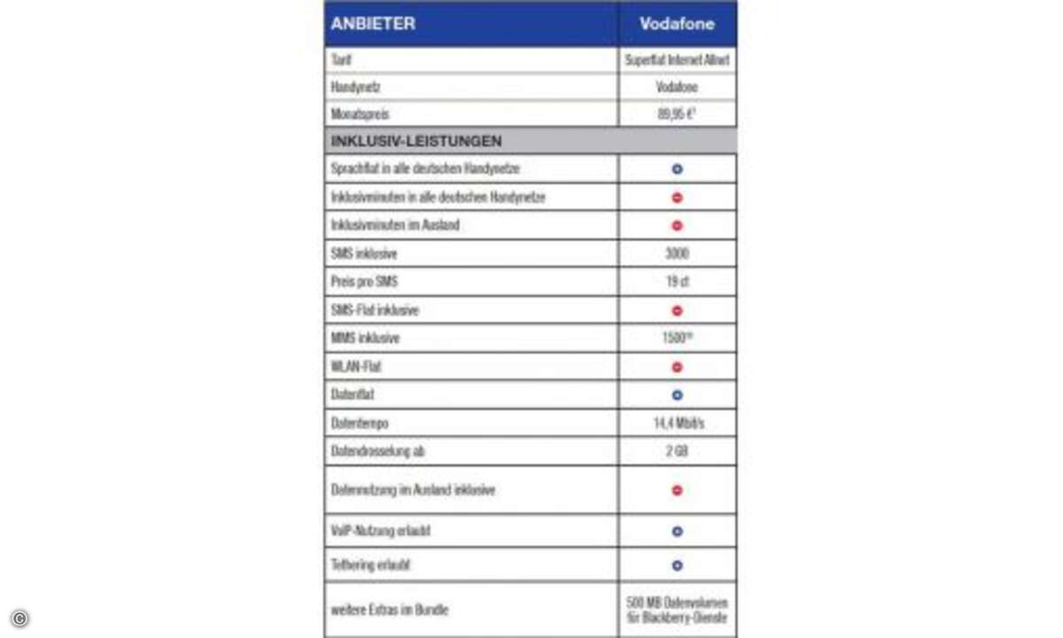 Fußnoten: 1) Tarif gibt’s als Spezialangebot für 69,95 € pro Monat. Drosselung ab 500 MB. 10) Für den netzinternen Versand. © Connect