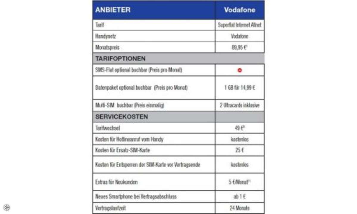 Fußnoten: 1) Tarif gibt’s als Spezialangebot für 69,95 € pro Monat. Drosselung ab 500 MB. 8) Preis für Tarifwechsel nach zwölf Monaten. 11) Gutschrift bei Onlinebestellung. © Connect