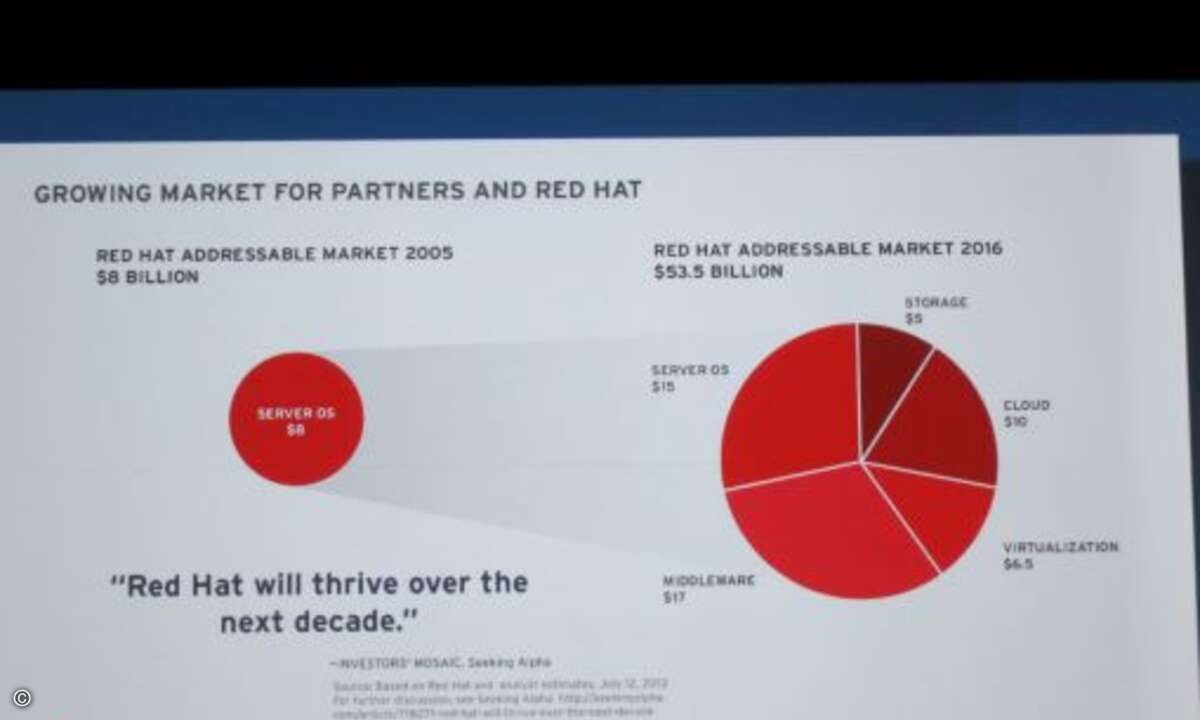 Zusammen mit dem Produktportfolio ist bei Red Hat auch der adressierbare Markt gewachsen: auf 53,5 Milliarden Dollar. (Foto: CRN)