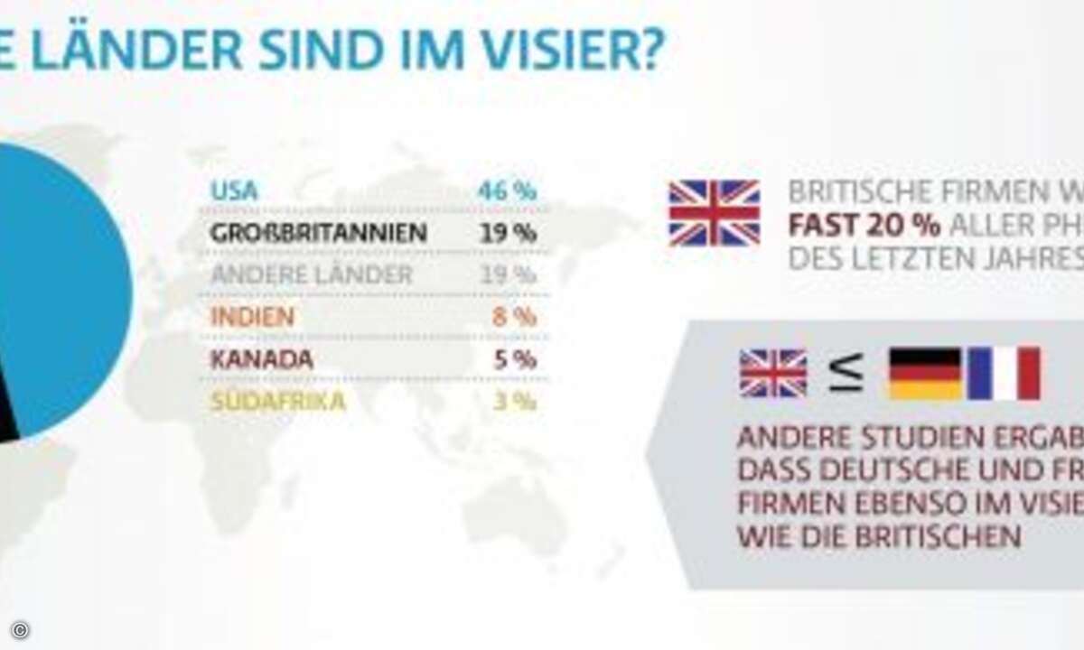 Amerikanische Unternehmen geraten am häufigsten ins Visier von Targeted Attacks. Fast die Hälfte (46%) aller Attacken betrifft US-amerikanische Unternehmen. 19 Prozent der Attacken betreffen britische Firmen, ebenfalls 19 Prozent Unternehmen aus weit
