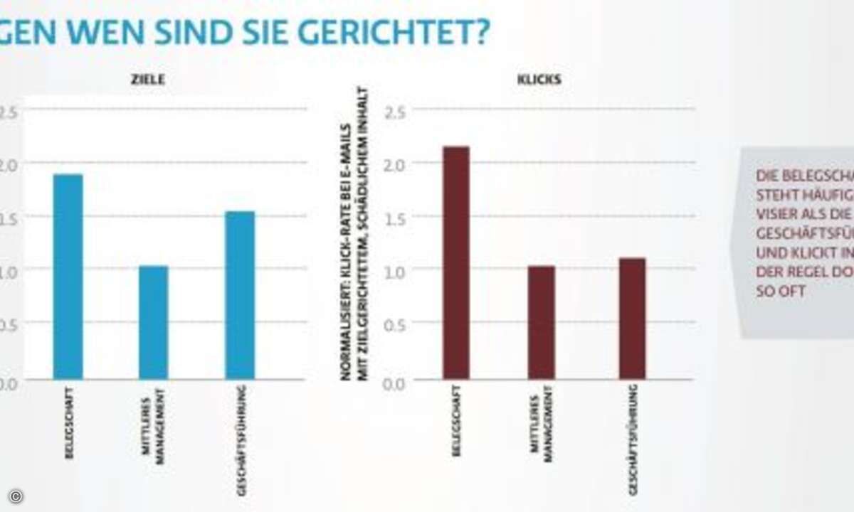 Die Belegschaft ist häufiger im Visier als die Geschäftsführung und klickt diese auch doppelt so oft an wie das Management.