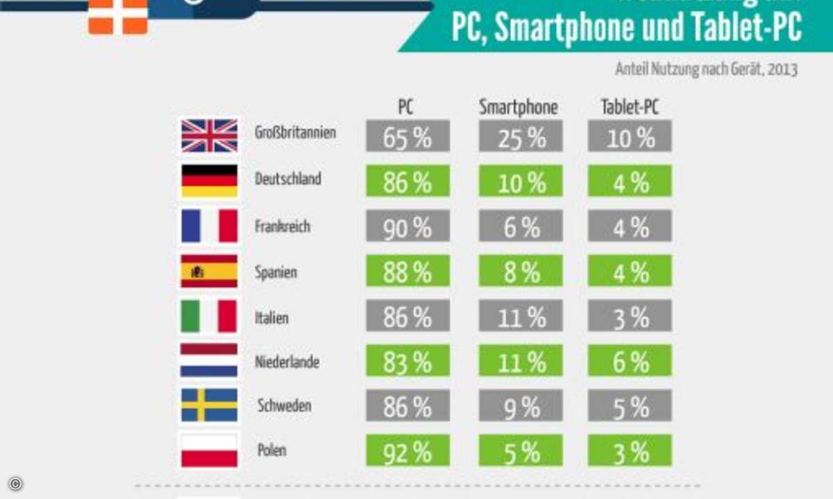 Je mehr das Internet mobil genutzt wird, desto häufiger wird auch mobil eingekauft. (Grafik: RetailMeNot / deals.com)