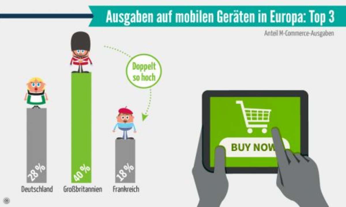 Die mobile Kaufkraft steigt. (Grafik: RetailMeNot / deals.com)