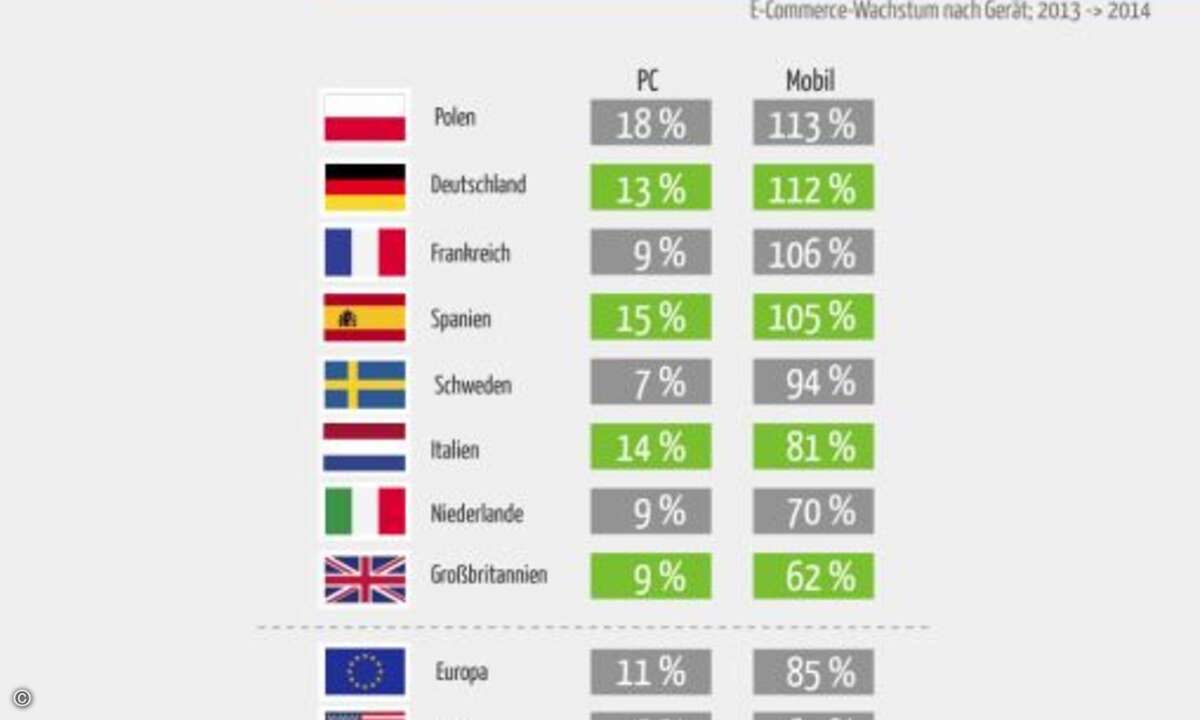 Gerade in Deutschland wird Mobile Commerce immer wichtiger. (Grafik: RetailMeNot / deals.com)