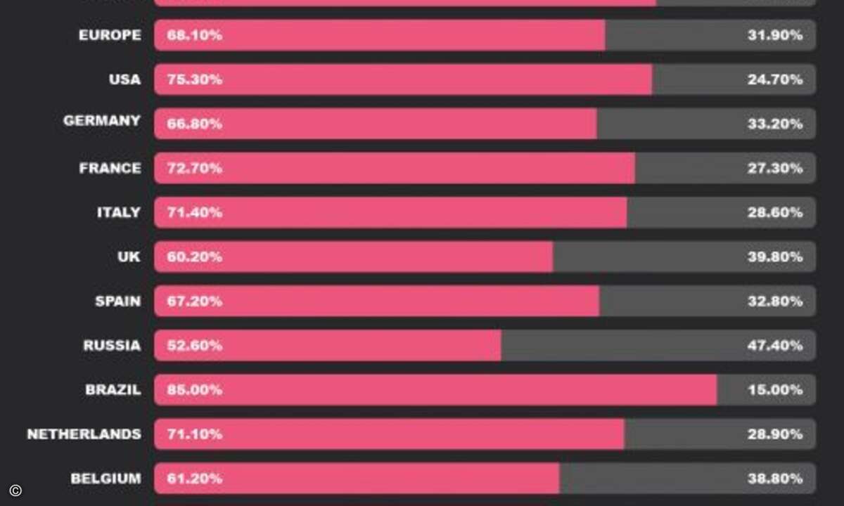 Das Smartphone hat die Nase gegenüber den Tablet noch vorn. (Quelle: Meedia)