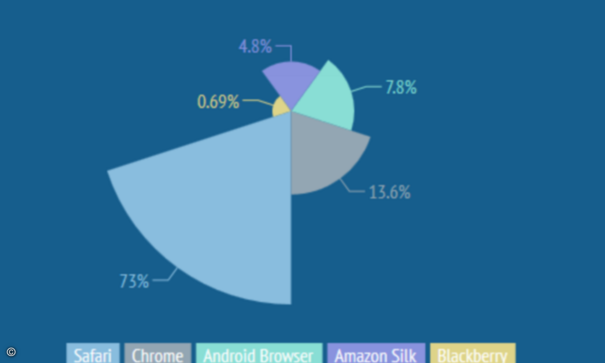 Auch bei den Porno-Konsumenten via Tablet ist Apple Marktführer. (Grafik: Pornhub Insight)