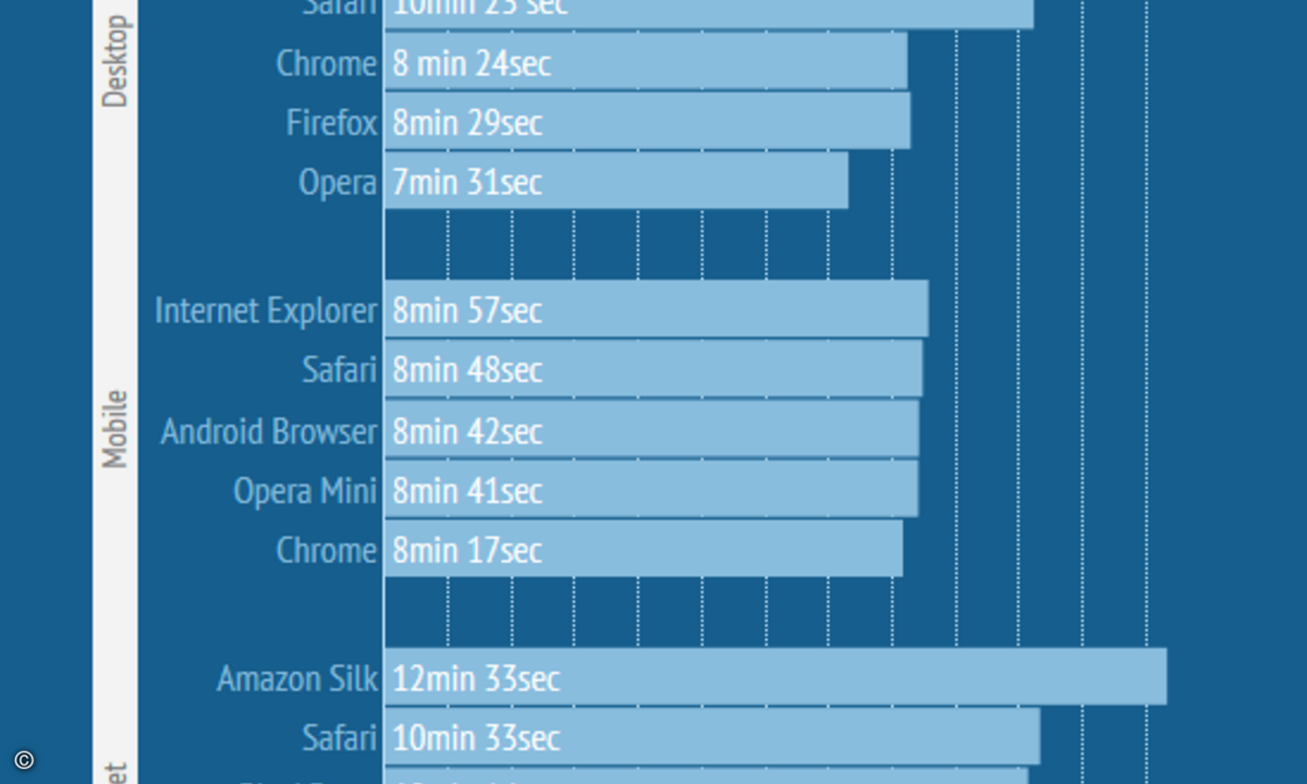 Beim Tablet lassen sich die Besucher am meisten Zeit. (Grafik: Pornhub Insights)