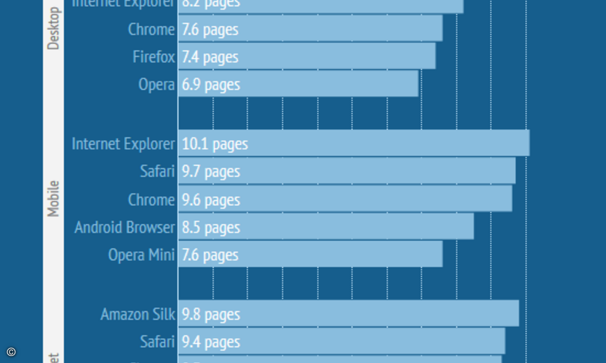 Bei den Seitenaufrufen ist der Unterschied nicht all zu groß. (Grafik: Pornhub Insights)