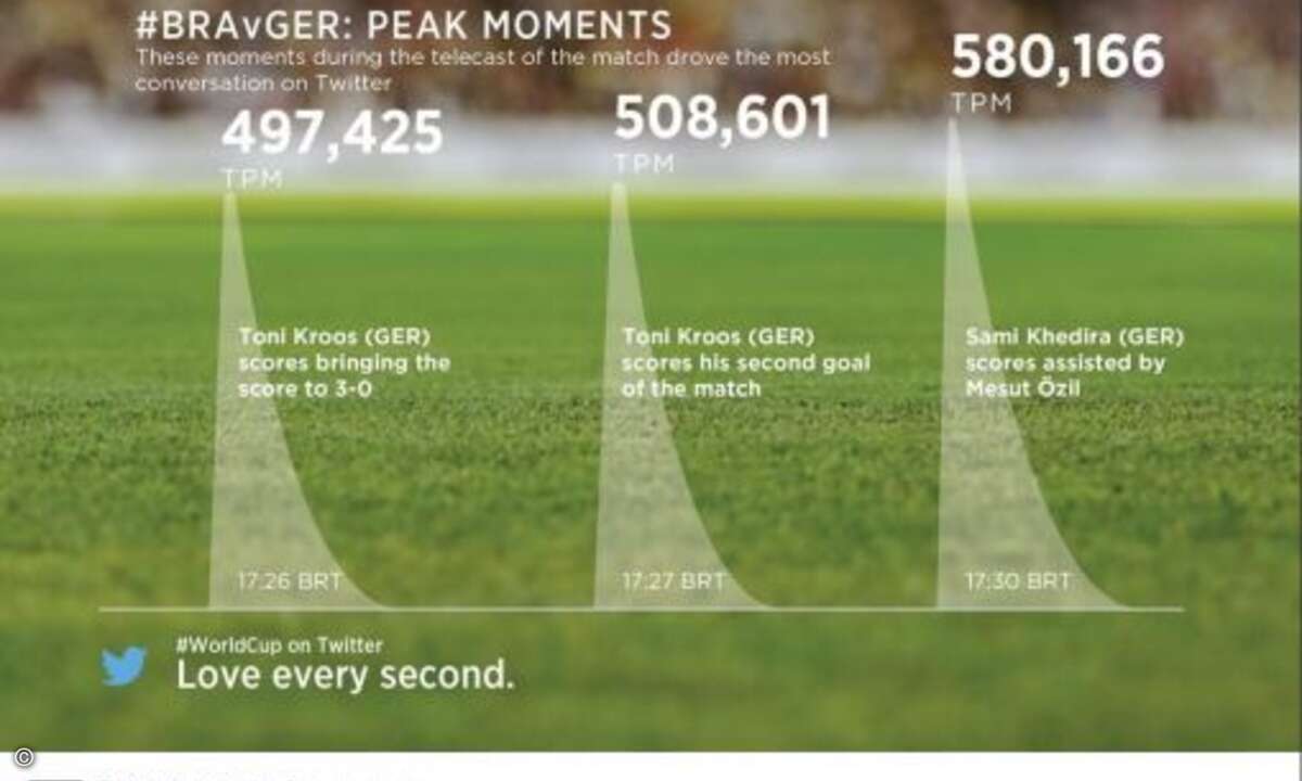 Die Statistik zeigt die Steigerung der Tweets nach den Toren. (Quelle: Twitter)