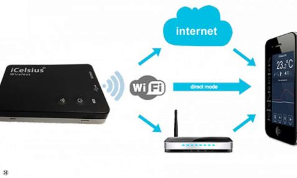 Die Kommunikation des wireless BBQ-Thermometers iCelsius im Überblick. (Bild: grillfuerst.de)