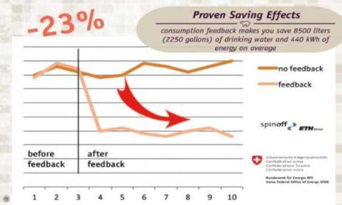 Eine Studie belegt, dass sich mit Hilfe der Information über den Wasserverbrauch bis zu 23 % Energie sparen lassen. (Foto: Amphiro / Kickstarter)