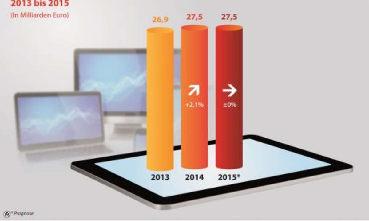 Der Umsatz für Consumer Electronics lag 2014 bei 27,5 Milliarden Euro. Für 2015 erwartet die gfu einen stagnierenden Markt. (Foto: gfu)