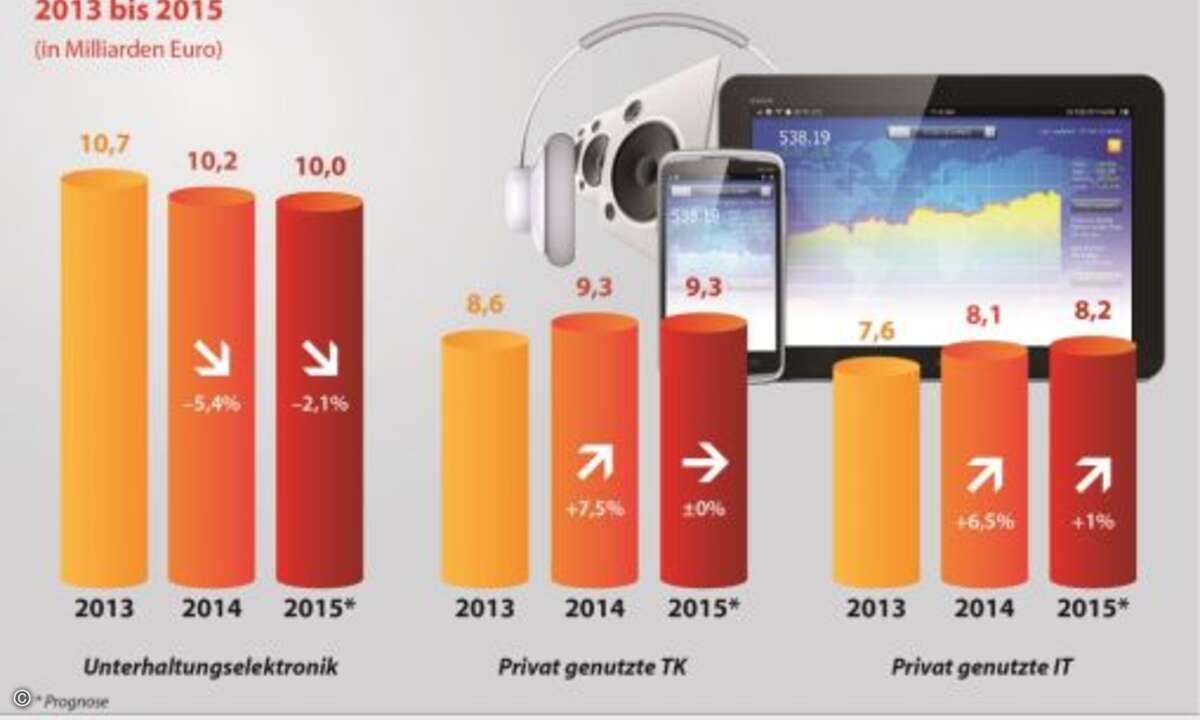 2015 soll sich der negativ Trend in der Unterhaltungselektronik fortsetzen. Der Anteil an privat genutzter IT soll dagegen leicht anwachsen. (Foto: gfu)
