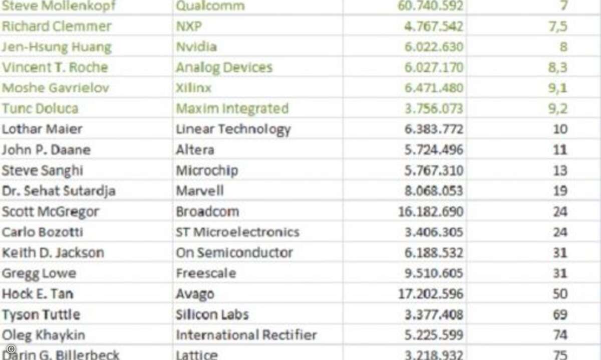 Anteil der CEO-Vergütung am Unternehmensgewinn/verlust in Promille - negative Werte zeigen einen Verlust an. (Foto: Fachzeitschrift Elektronik)