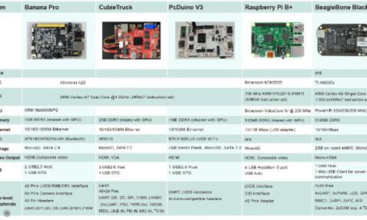 Der Banana Pi Pro verfügt über 40 GPIOs, DSI-Display- und CSI-Camera-Connectoren wie sie auch beim Raspberry B+ verwendet werden. Zusätzlich wurden drei Steuertasten (Power, Reset, U-boot) für eine einfachere Bedienung und eine TTL-Schnittstelle inte