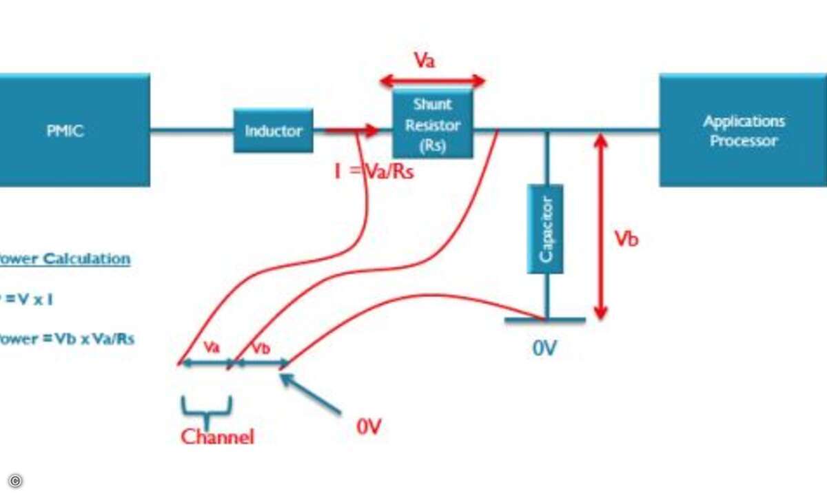 Über einen Messwiderstand wird auf Grund des Spannungsabfalls auf den Strom rückgeschlossen, der multipliziert mit der Versorgungsspannung die Leistungsaufnahme ergibt. (Foto: ARM)