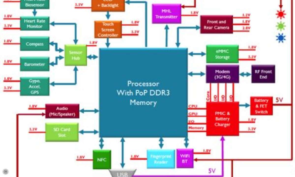 Stromversorgung der einzelnen Blöcke des Samsung Galaxy S5. CPU, GPU, Speicher, I/Os, Display etc. können somit einzeln vermessen werden. (Foto: ARM)
