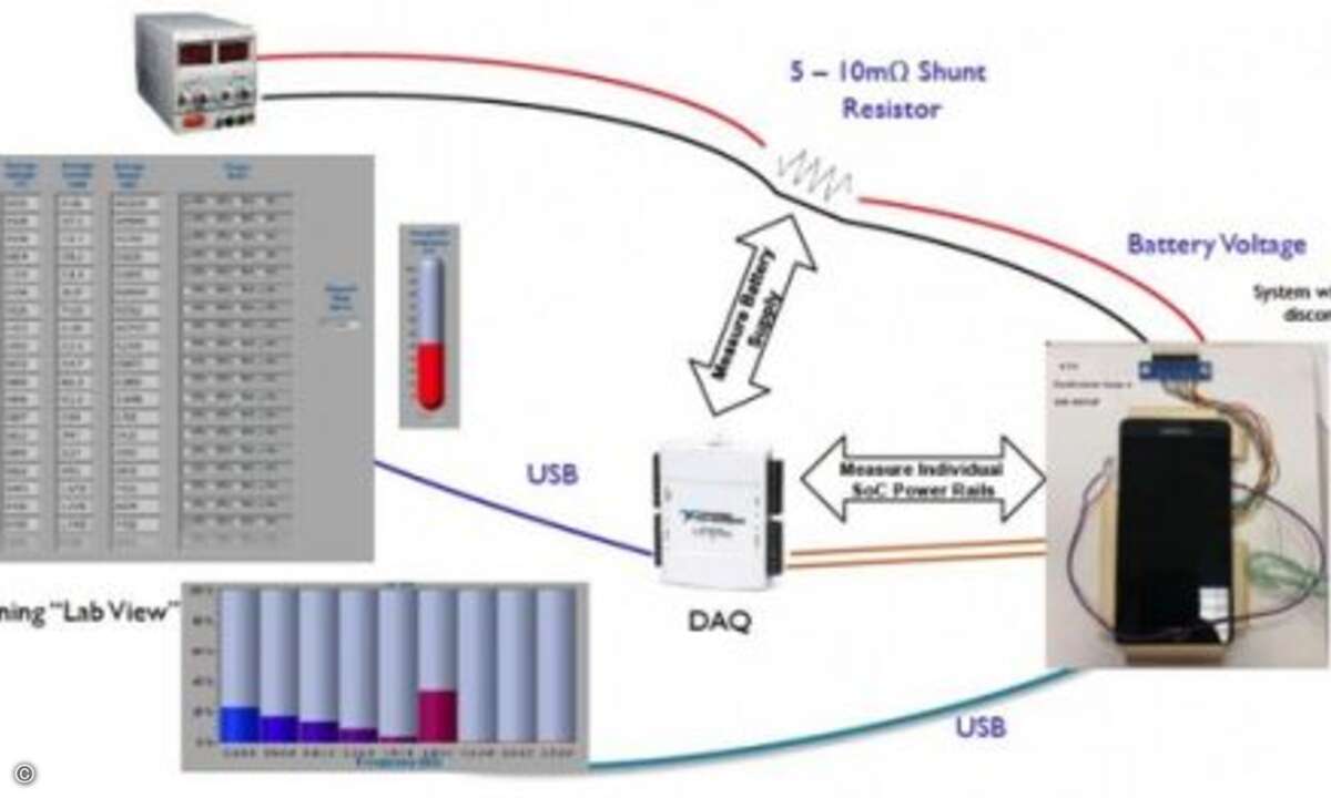 Der Gesamt-Meßaufbau mit abgeklemmter Batterie, stattdessen wird die Energie von einer externen Stromversorgungseinheit zugeführt. (Foto: ARM)