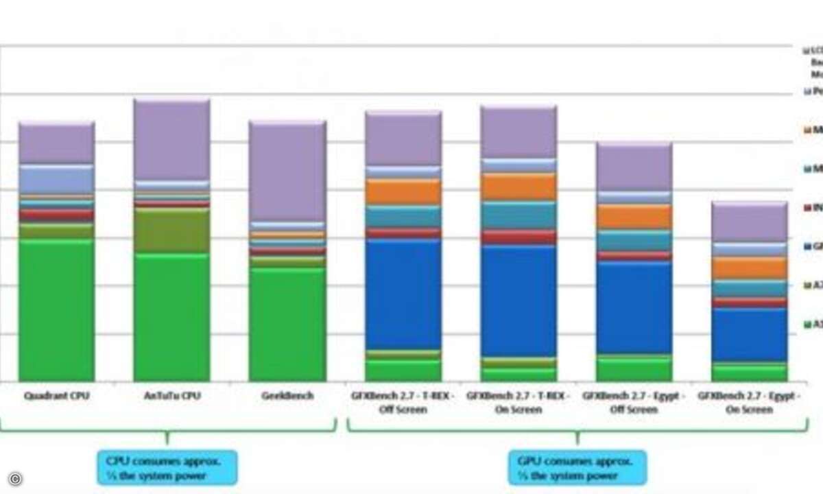 Die CPU-Benchmarks belasten die Cores um ein Vielfaches im Vergleich zu realen Anwendungsszenarien. Die Aussagen sind somit wertlos. (Foto: ARM)