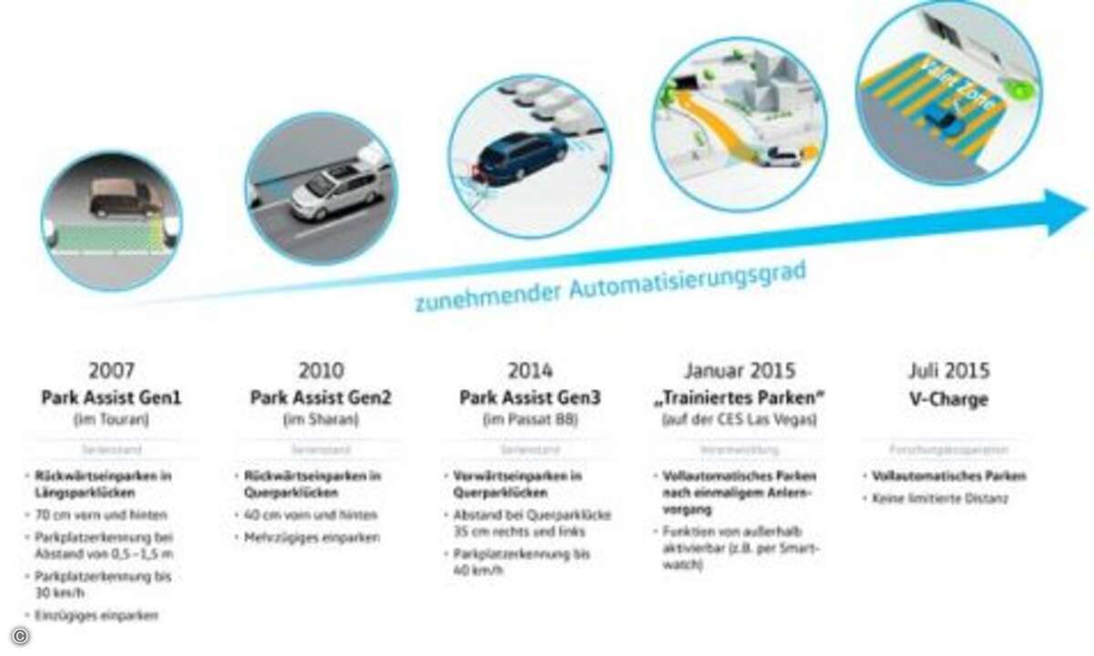 Volkswagens Roadmap von der Parkassistenz zum Automatisiertem Fahren (Foto: Volkswagen)