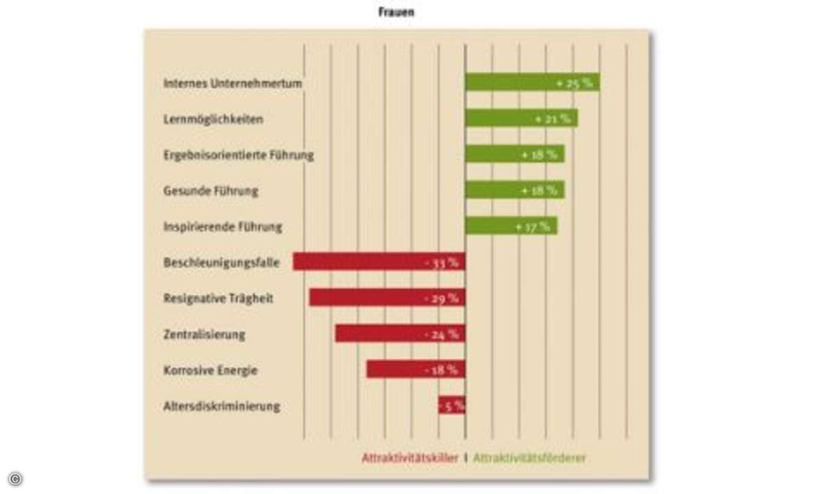 Weibliche Angestellte legen laut der Studie besonderen Wert auf internes Unternehmertum, also auf die Möglichkeit, sich in unternehmerische Prozesse mit eigenen Ideen einbringen zu können. Auch oben mit dabei sind die Möglichkeit hinzuzulernen und ei