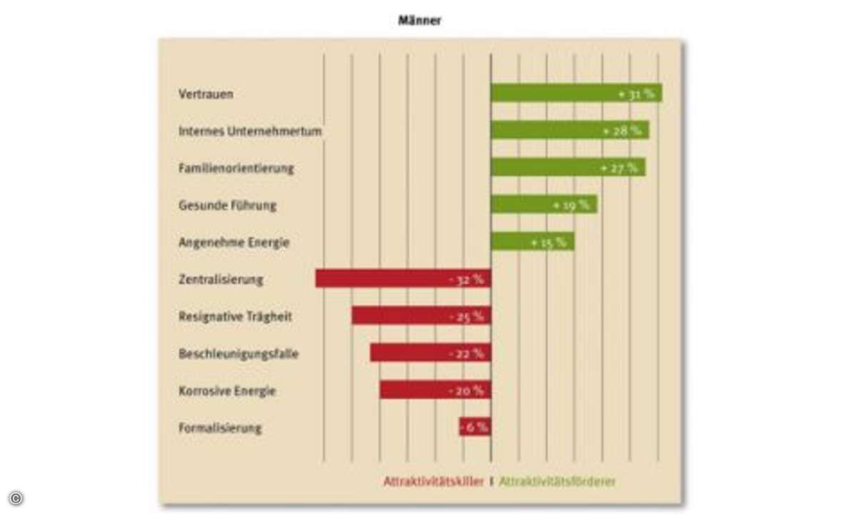 ... die Vereinbarkeit von Familie und Beruf und den vertrauensvollen Umgang im Berufsalltag. Beide Geschlechter machen annähernd gleiche destruktive Kräfte als Jobkiller aus: etwa die