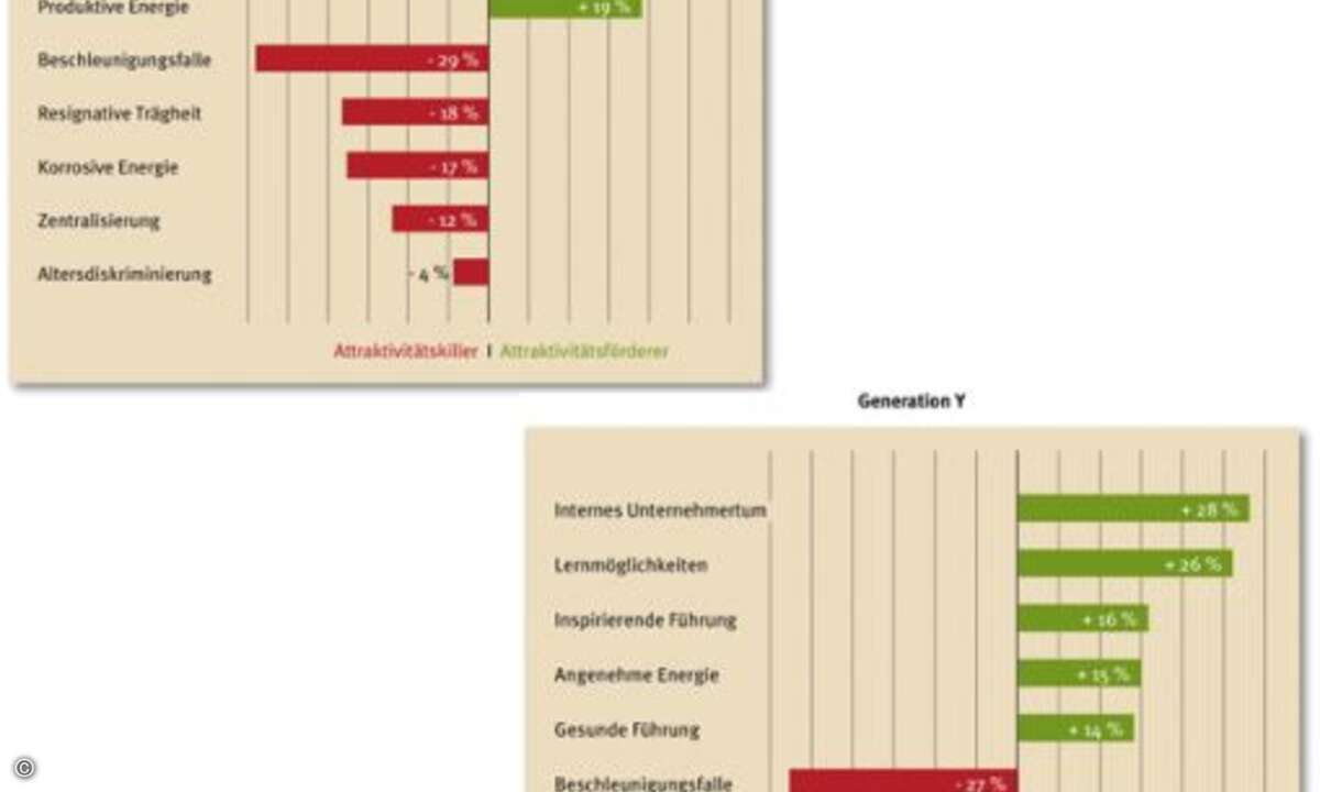 ... nicht allzu viele unterschiedliche Strategien für die einzelnen Mitarbeiter: Die Erwartungsprofile an einen attraktiven Arbeitsplatz der Generation X - Mitarbeiter, die zwischen 1965 und 1975 geboren worden sind - ähneln sehr stark denen der Männ