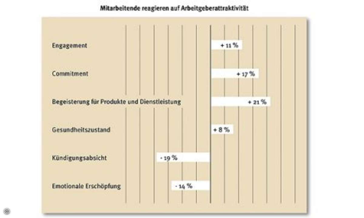 Mit ihrem Arbeitsplatz zufriedene Mitarbeiter lohnen es ihrem Arbeitgeber: Sie engagieren sich beruflich mehr, können sich mehr mit dem Unternehmen identifizieren (siehe Faktor