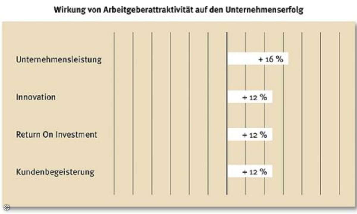 ... Unternehmenserfolg: Die Analyse der Arbeitgeber mit den am stärksten ausgeprägten Attraktivitätsförderern ergibt eine um 16 % höhere Unternehmensleistung und 12 % höhere Innovationsraten. Auch die gemessene Kundenbegeisterung liegt um 12 % höher.
